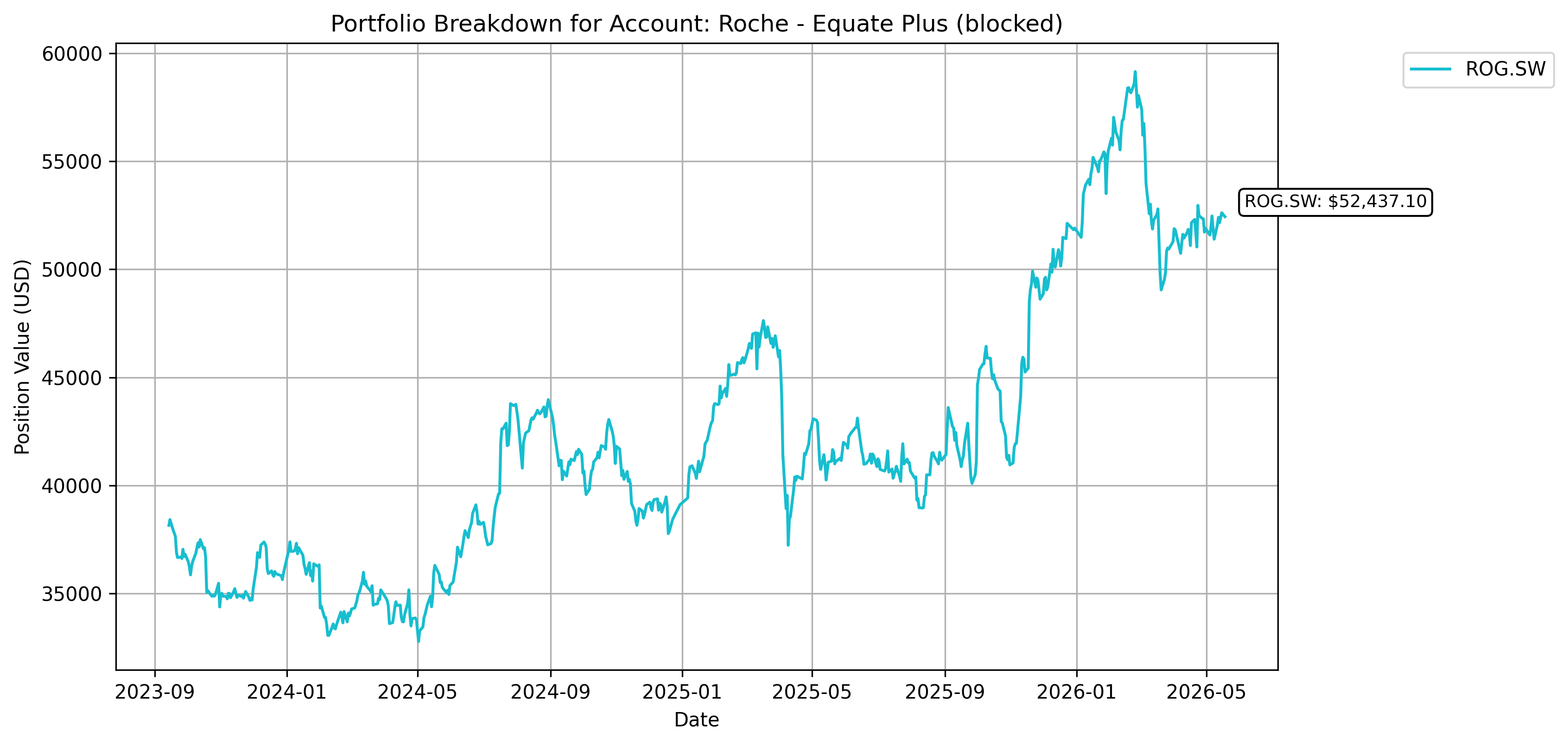 Roche - Equate Plus (blocked) Tracker
